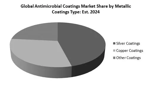 Antimicrobial Coatings Market Share Antimicrobial Coatings Market Share