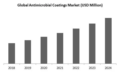 Antimicrobial Coatings Market Size Antimicrobial Coatings Market Size