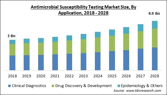 Antimicrobial Susceptibility Testing Market Size - Global Opportunities and Trends Analysis Report 2018-2028