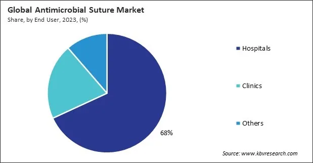 Antimicrobial Suture Market Share and Industry Analysis Report 2023