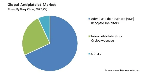 Antiplatelet Market Share and Industry Analysis Report 2022 Antiplatelet Market Share and Industry Analysis Report 2022