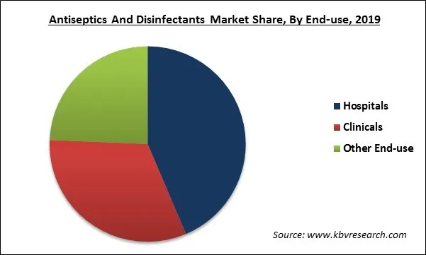 Antiseptics and Disinfectants Market Share