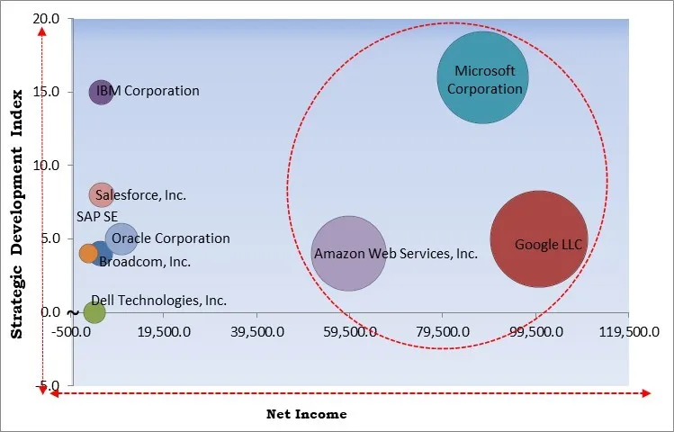 API Management Market - Competitive Landscape and Trends by Forecast 2032