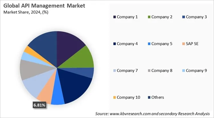 API Management Market Share 2024