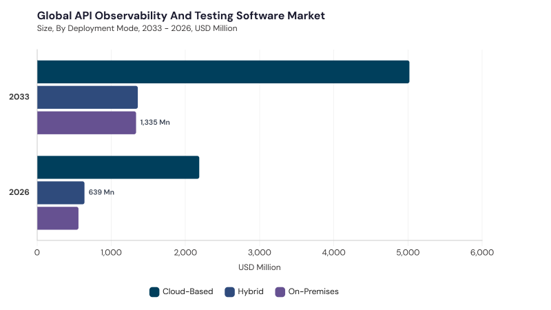 API Observability and Testing Software Market segment size and growth forecast