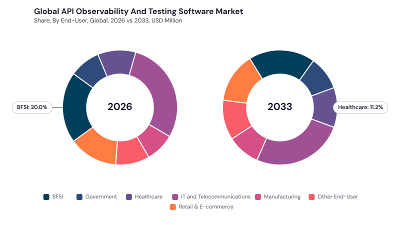 API Observability and Testing Software Market segment Share