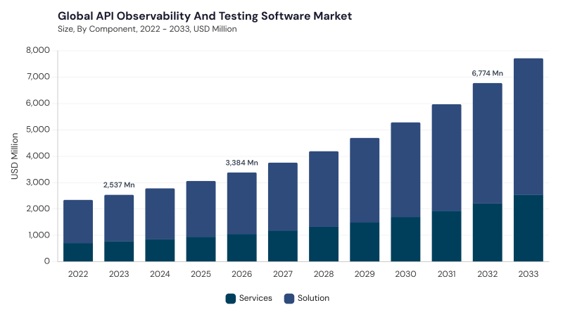 API Observability and Testing Software Market size and growth forecast (2022-2033)