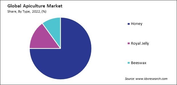 Apiculture Market Share and Industry Analysis Report 2022