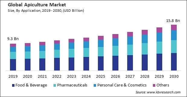 Apiculture Market Size - Global Opportunities and Trends Analysis Report 2019-2030
