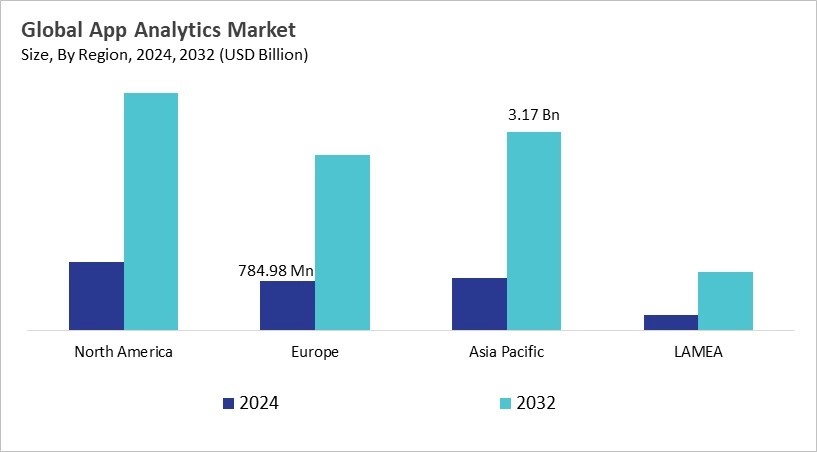 App Analytics Market Size - By Region