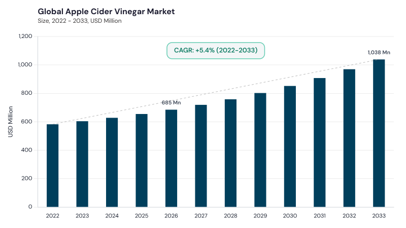 Apple Cider Vinegar Market CAGR and growth forecast Apple Cider Vinegar Market CAGR and growth forecast
