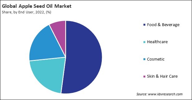 Apple Seed Oil Market Share and Industry Analysis Report 2022