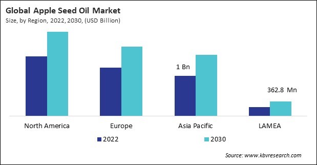 Apple Seed Oil Market Size - By Region