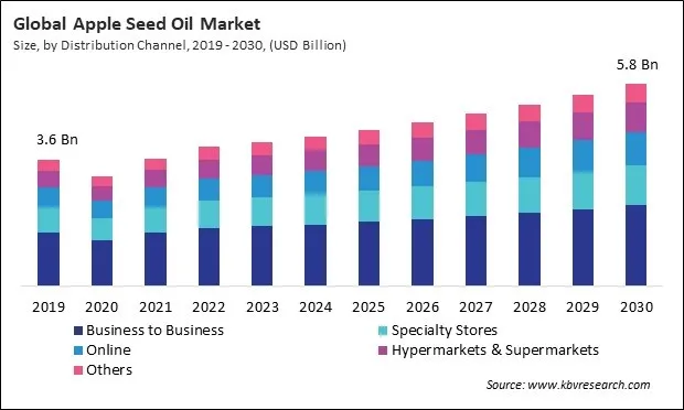 Apple Seed Oil Market Size - Global Opportunities and Trends Analysis Report 2019-2030 Apple Seed Oil Market Size - Global Opportunities and Trends Analysis Report 2019-2030
