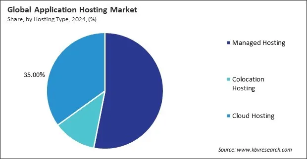 Application Hosting Market Share and Industry Analysis Report 2024