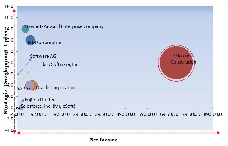 Application Integration Market - Competitive Landscape and Trends by Forecast 2029