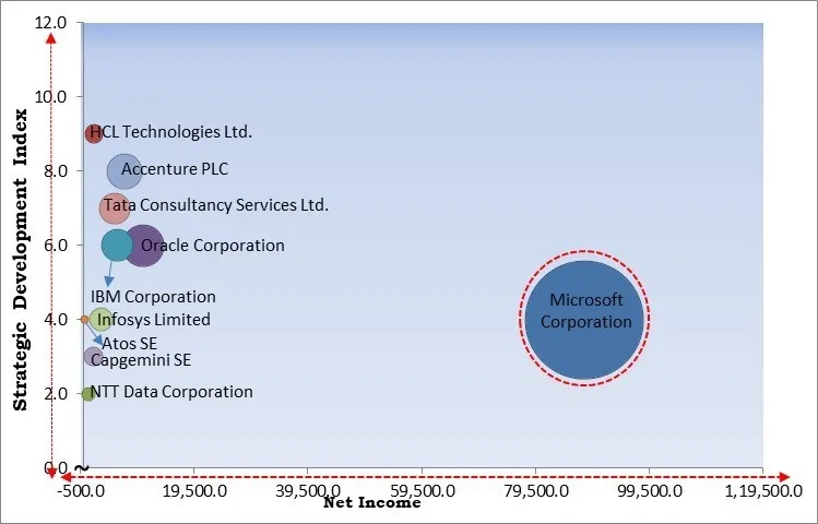 Application Modernization Services Market - Competitive Landscape and Trends by Forecast 2032