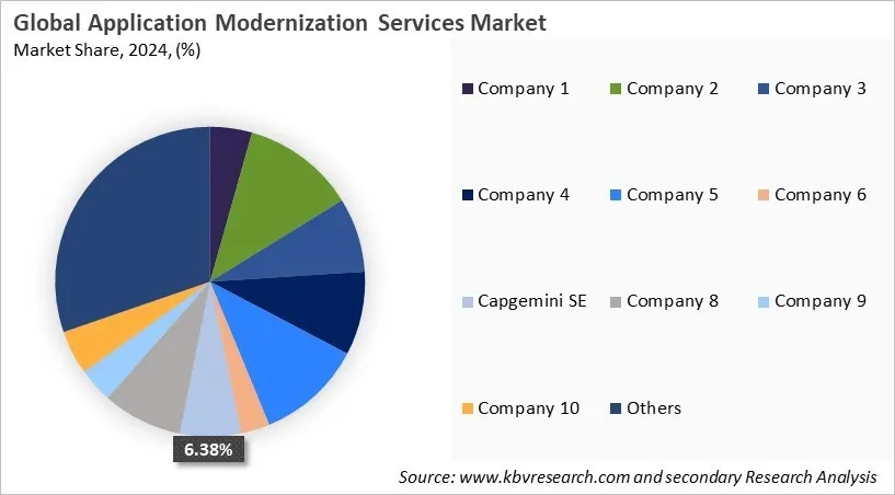 Application Modernization Services Market Share 2024
