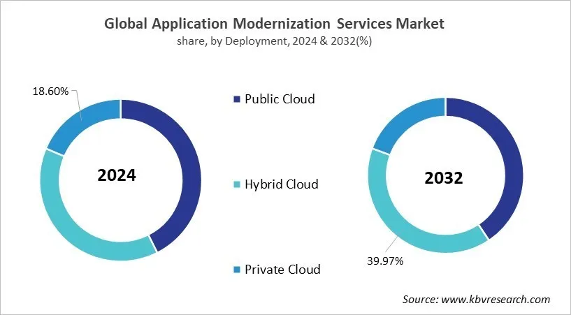 Application Modernization Services Market Share and Industry Analysis Report 2024