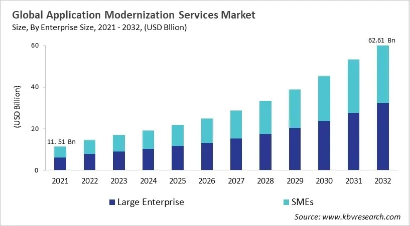 Application Modernization Services Market Size - Global Opportunities and Trends Analysis Report 2021-2032