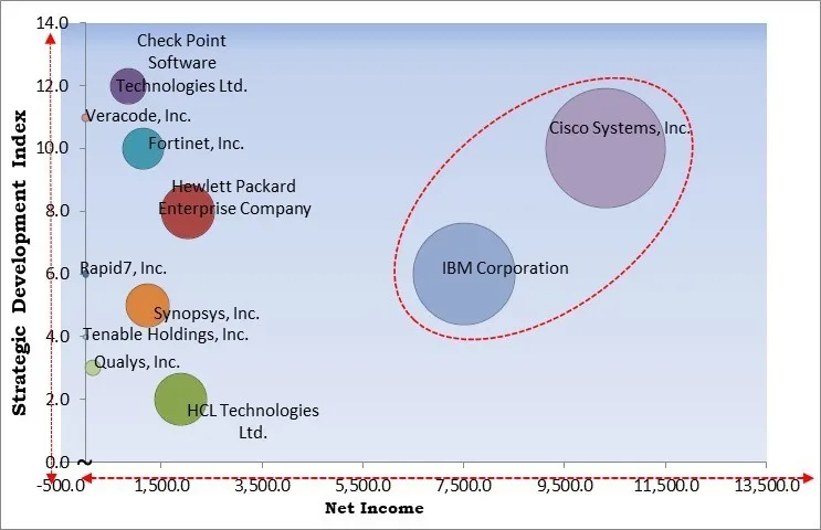 Application Security Market - Competitive Landscape and Trends by Forecast 2031