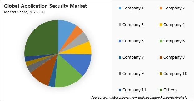 Application Security Market Share 2023