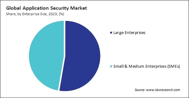 Application Security Market Share and Industry Analysis Report 2023