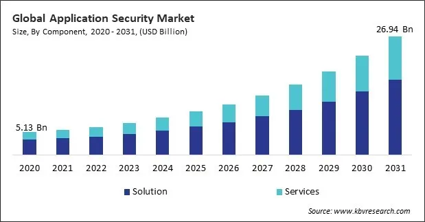 Application Security Market Size - Global Opportunities and Trends Analysis Report 2020-2031