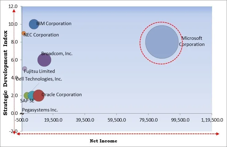 Application Server Market - Competitive Landscape and Trends by Forecast 2031