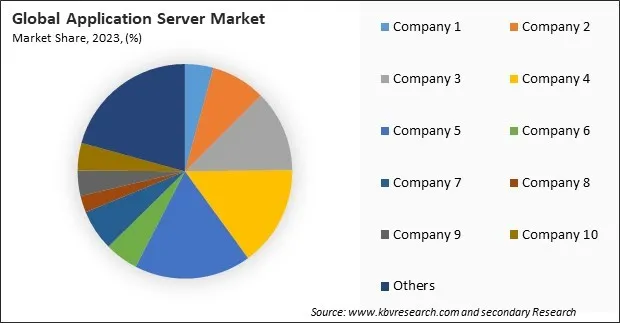 Application Server Market Share 2023