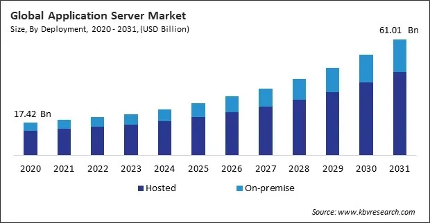 Application Server Market Size - Global Opportunities and Trends Analysis Report 2020-2031