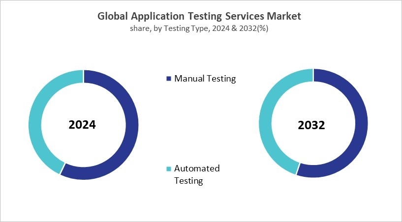 Application Testing Services Market Share and Industry Analysis Comparison 2024 & 2032