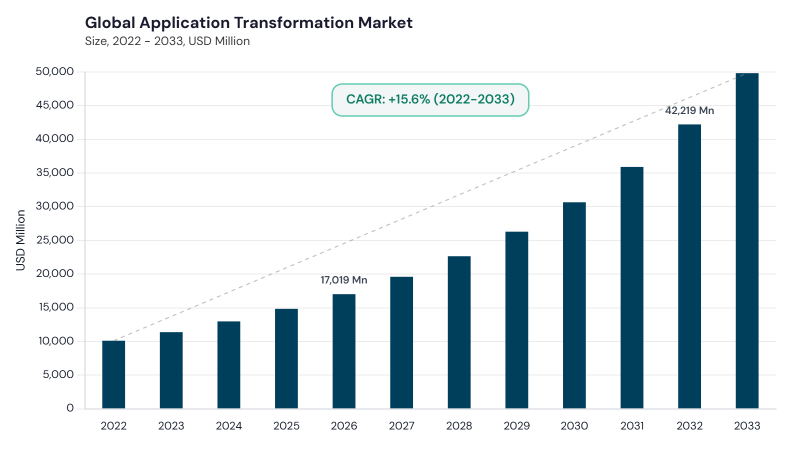 Application Transformation Market CAGR and growth forecast Application Transformation Market CAGR and growth forecast