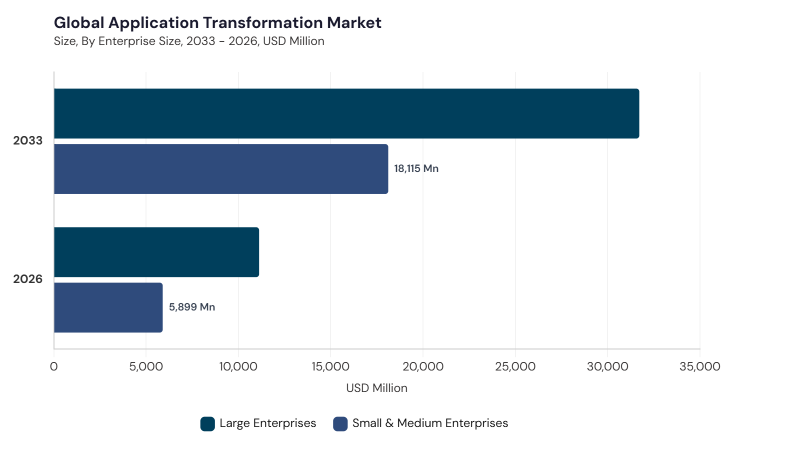 Application Transformation Market segment size and growth forecast Application Transformation Market segment size and growth forecast