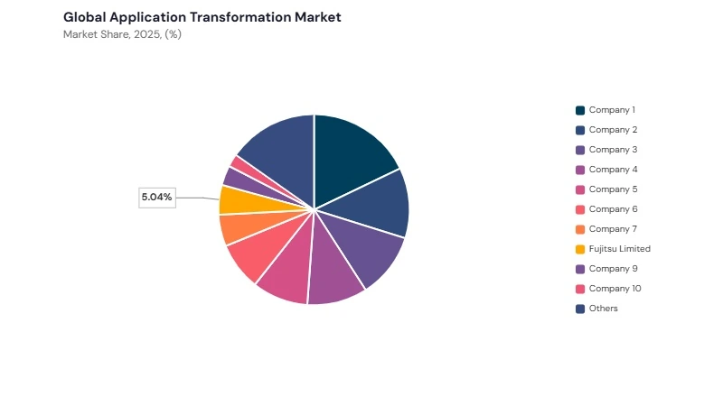 Application Transformation Market share analysis Application Transformation Market share analysis