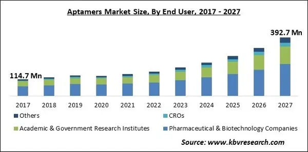 Aptamers Market Size - Global Opportunities and Trends Analysis Report 2017-2027 Aptamers Market Size - Global Opportunities and Trends Analysis Report 2017-2027