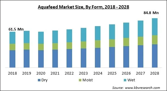 Aquafeed Market Size - Global Opportunities and Trends Analysis Report 2018-2028 Aquafeed Market Size - Global Opportunities and Trends Analysis Report 2018-2028