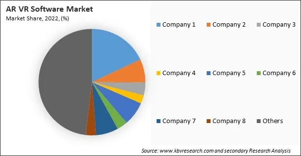AR VR Software Market Share 2022