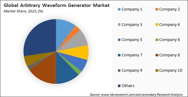Arbitrary Waveform Generator Market Share 2023