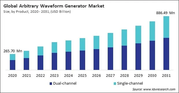 Arbitrary Waveform Generator Market Size - Global Opportunities and Trends Analysis Report 2020-2031