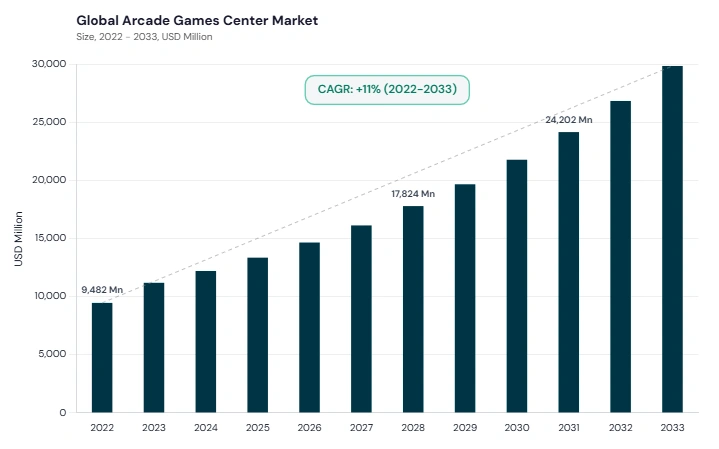 Arcade Games Center Market CAGR and growth forecast Arcade Games Center Market CAGR and growth forecast