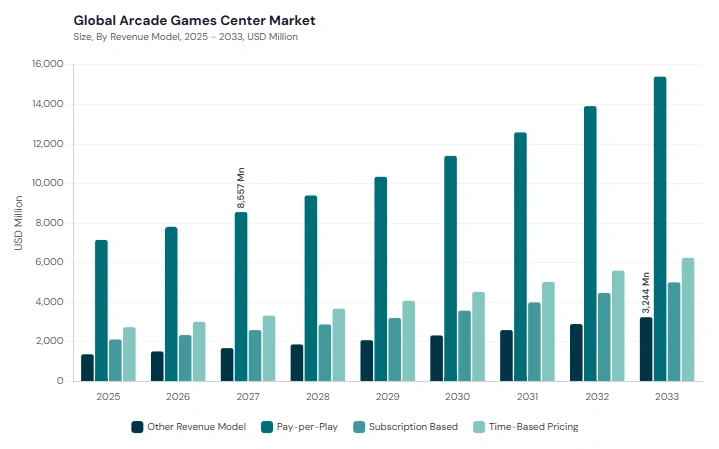 Arcade Games Center Market segment size and growth forecast Arcade Games Center Market segment size and growth forecast