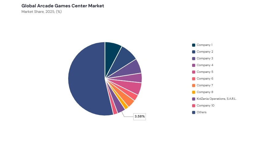 Arcade Games Center Market share analysis Arcade Games Center Market share analysis
