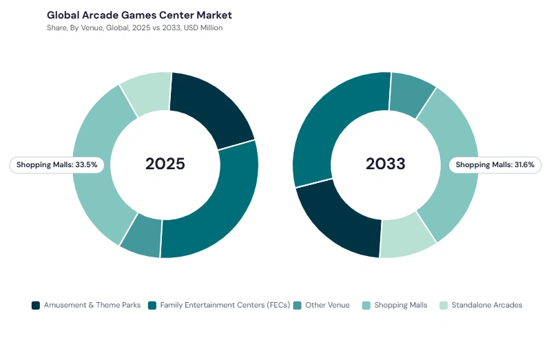 Arcade Games Center Market segment Share Arcade Games Center Market segment Share