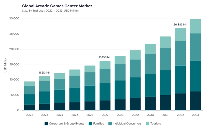Arcade Games Center Market size and growth forecast (2022-2033) Arcade Games Center Market size and growth forecast (2022-2033)