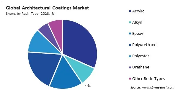 Architectural Coatings Market Share and Industry Analysis Report 2023 Architectural Coatings Market Share and Industry Analysis Report 2023