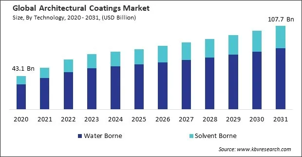 Architectural Coatings Market Size - Global Opportunities and Trends Analysis Report 2020-2031 Architectural Coatings Market Size - Global Opportunities and Trends Analysis Report 2020-2031