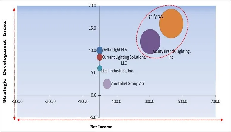 Architectural Lighting Market - Competitive Landscape and Trends by Forecast 2028 Architectural Lighting Market - Competitive Landscape and Trends by Forecast 2028