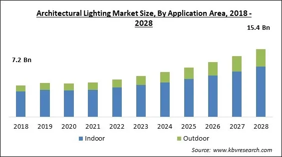 Architectural Lighting Market - Global Opportunities and Trends Analysis Report 2018-2028 Architectural Lighting Market - Global Opportunities and Trends Analysis Report 2018-2028