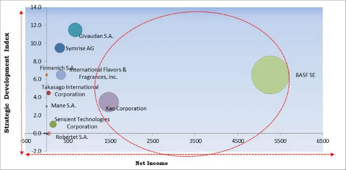 Aroma Ingredients Market Cardinal Matrix Aroma Ingredients Market Cardinal Matrix